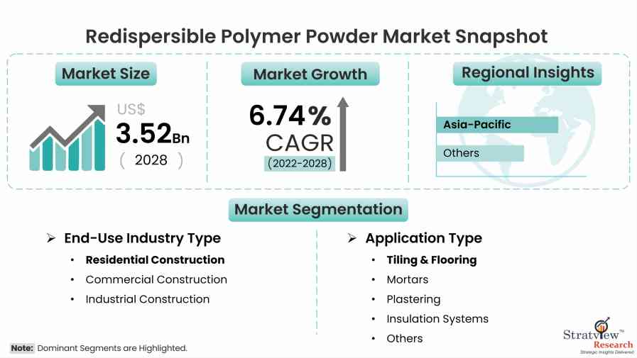 Redispersible Polymer Powder Market Snapshot